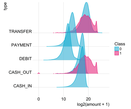 Fraud Detection